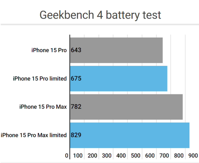 囊谦apple维修站iPhone15Pro的ProMotion高刷功能耗电吗