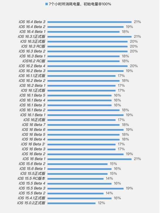 囊谦苹果手机维修分享iOS 16.4 Beta 3续航跑分等测试结果汇总 