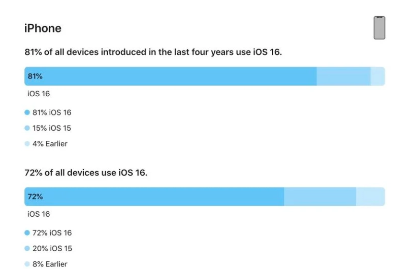 囊谦苹果手机维修分享iOS 16 / iPadOS 16 安装率 