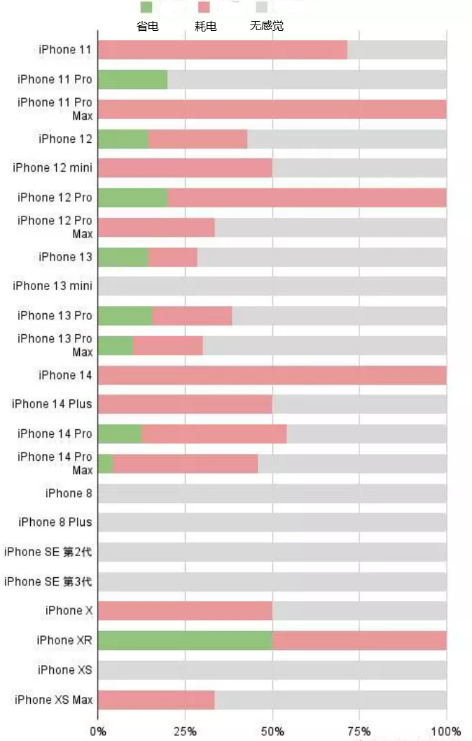 囊谦苹果手机维修分享iOS16.2太耗电怎么办？iOS16.2续航不好可以降级吗？ 