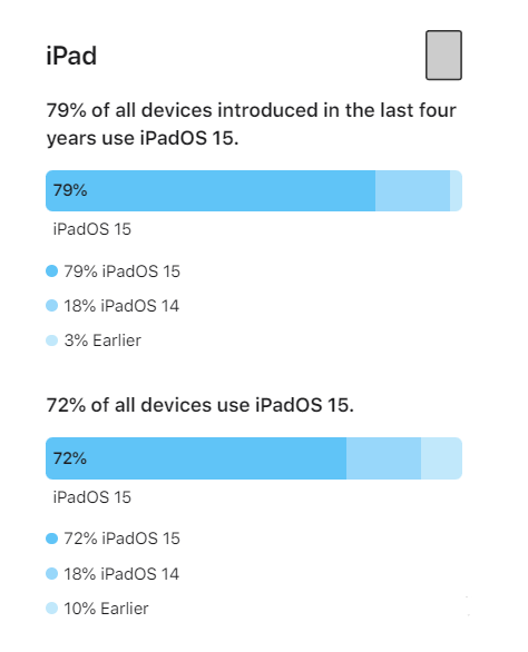 囊谦苹果手机维修分享iOS 16将至，iOS 15安装率怎么样 