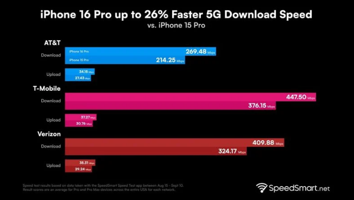 囊谦苹果手机维修分享iPhone 16 Pro 系列的 5G 速度 