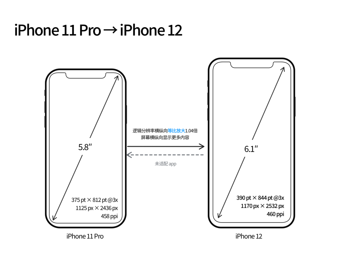 囊谦苹果手机维修分享iPhone 12 mini 和 iPhone 12 Pro 的尺寸变化会改变显示内容吗 